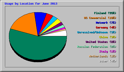 Usage by Location for June 2013