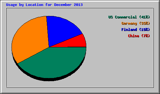 Usage by Location for December 2013
