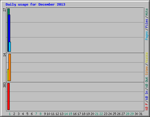 Daily usage for December 2013