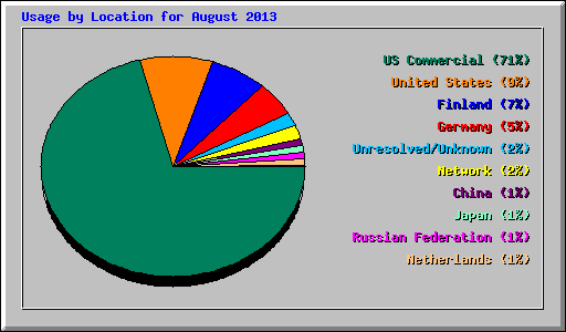 Usage by Location for August 2013