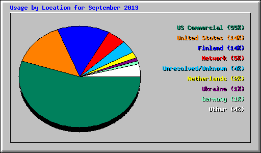 Usage by Location for September 2013