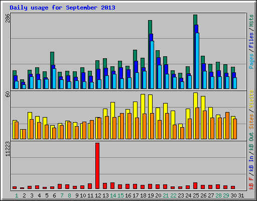 Daily usage for September 2013