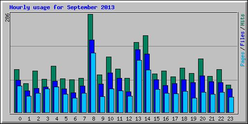 Hourly usage for September 2013