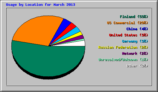 Usage by Location for March 2013