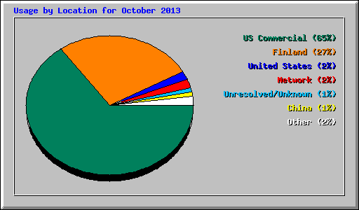 Usage by Location for October 2013