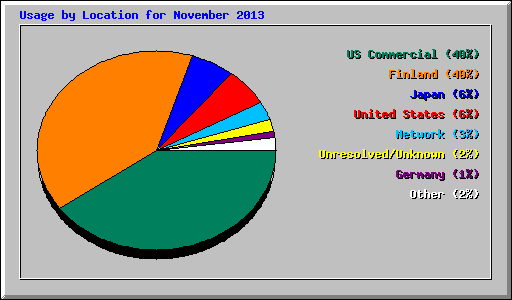 Usage by Location for November 2013