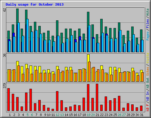 Daily usage for October 2013