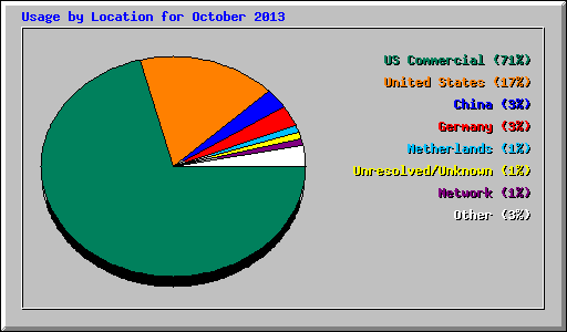 Usage by Location for October 2013