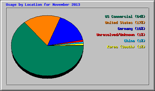 Usage by Location for November 2013