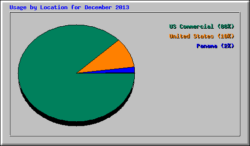 Usage by Location for December 2013