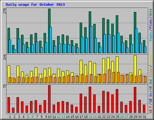 Daily usage for October 2013