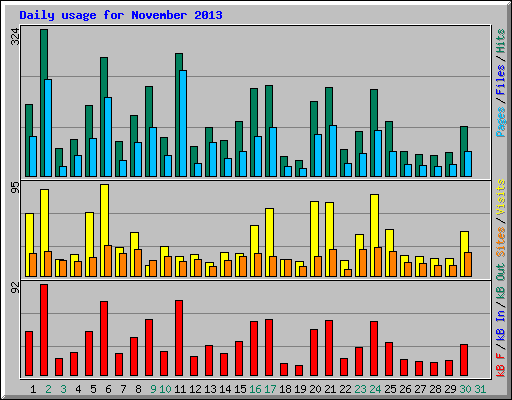 Daily usage for November 2013