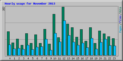 Hourly usage for November 2013