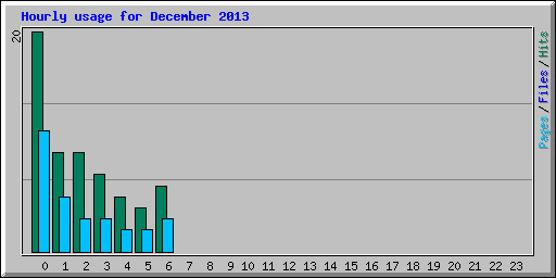 Hourly usage for December 2013