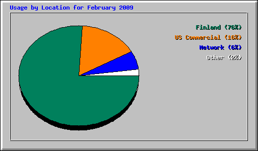 Usage by Location for February 2009