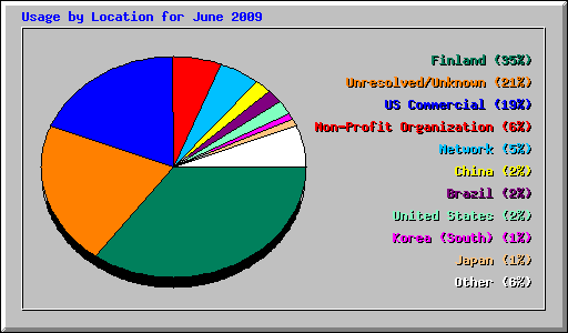 Usage by Location for June 2009