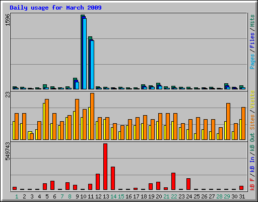 Daily usage for March 2009