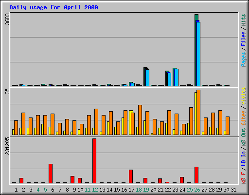 Daily usage for April 2009