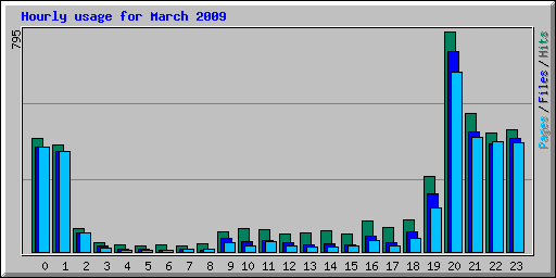 Hourly usage for March 2009