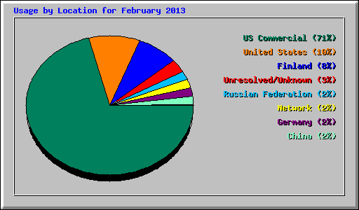 Usage by Location for February 2013