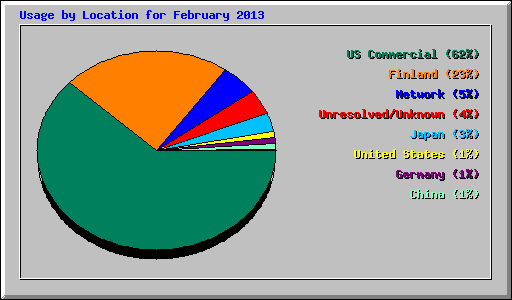 Usage by Location for February 2013