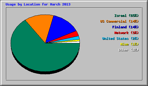 Usage by Location for March 2013