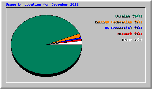 Usage by Location for December 2012
