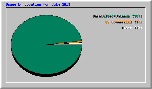 Usage by Location for July 2013
