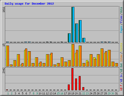 Daily usage for December 2012