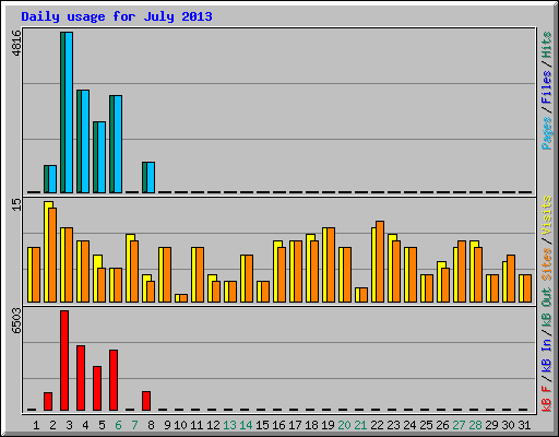 Daily usage for July 2013