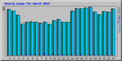 Hourly usage for March 2013