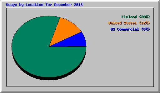 Usage by Location for December 2013