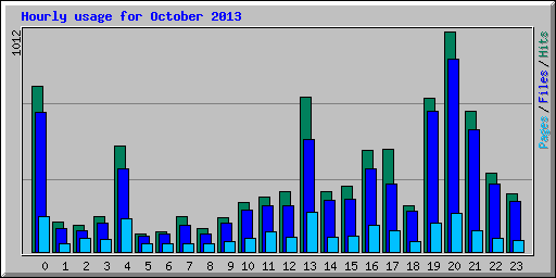 Hourly usage for October 2013