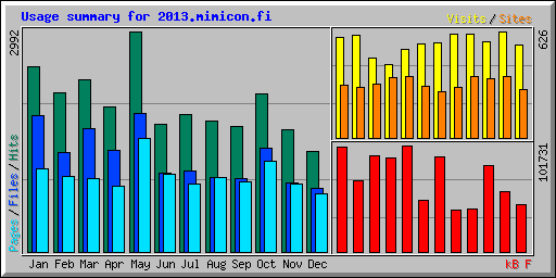 Usage summary for 2013.mimicon.fi