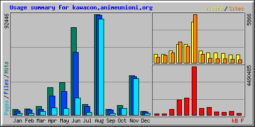 Usage summary for kawacon.animeunioni.org