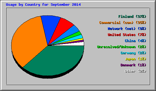 Usage by Country for September 2014