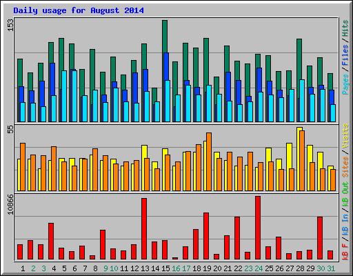 Daily usage for August 2014