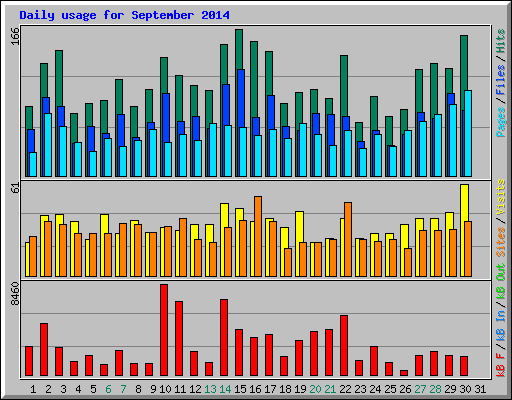 Daily usage for September 2014