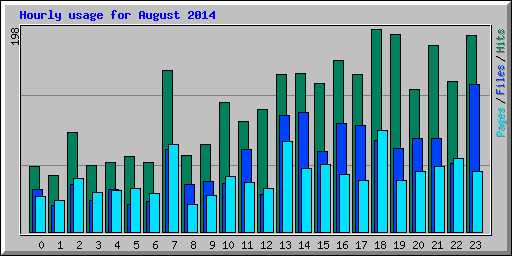 Hourly usage for August 2014