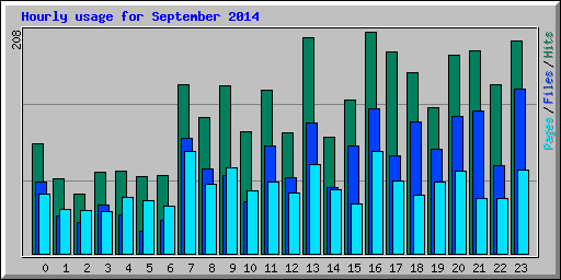 Hourly usage for September 2014