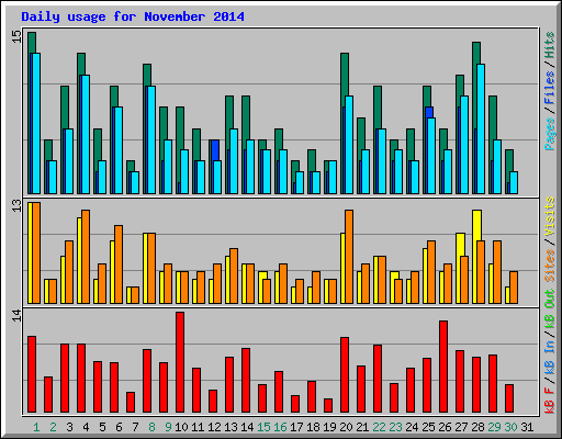 Daily usage for November 2014