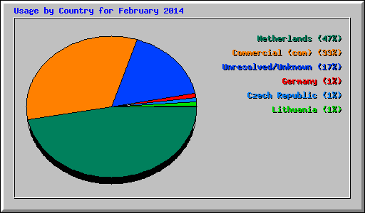 Usage by Country for February 2014