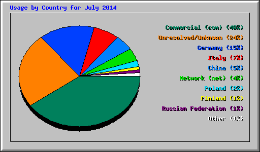 Usage by Country for July 2014
