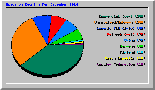 Usage by Country for December 2014
