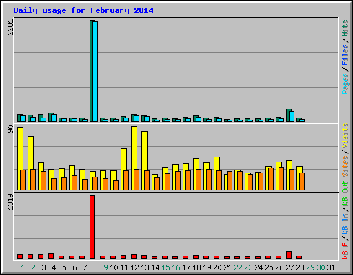 Daily usage for February 2014