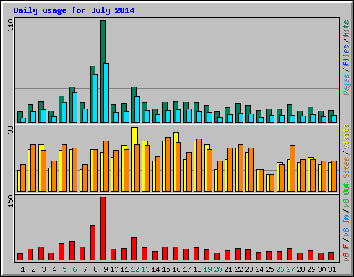 Daily usage for July 2014