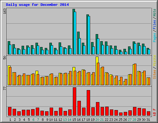Daily usage for December 2014