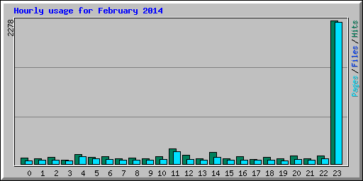 Hourly usage for February 2014