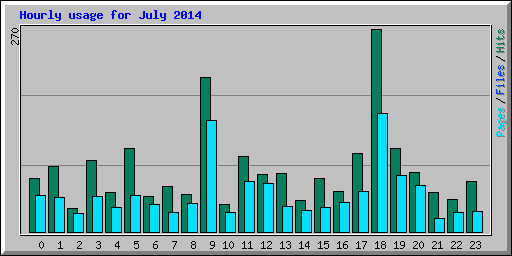 Hourly usage for July 2014