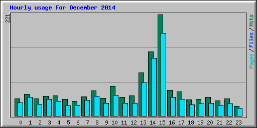 Hourly usage for December 2014